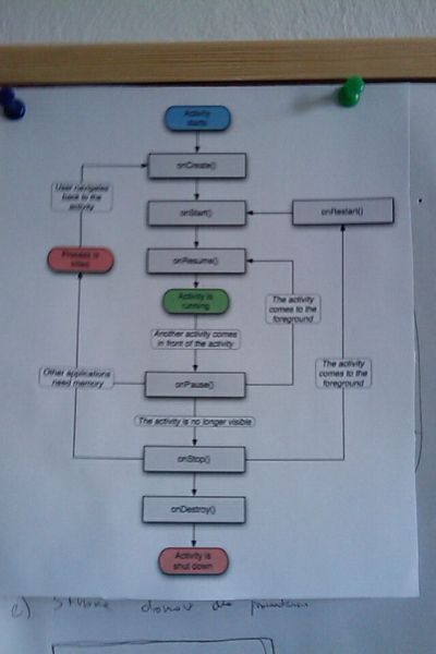 Android lifecycle