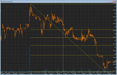 EUROCASH fibonacci levels